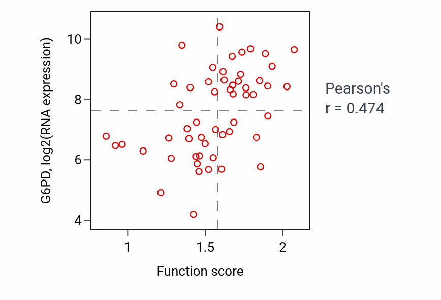Per-sample scatter of NADP metabolic process activity vs G6PD in LUNG_NSCLC_LUAD.