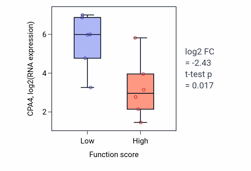 Box plot of CPA4 in NADP metabolic process-low vs -high samples in URINARY_TRACT.