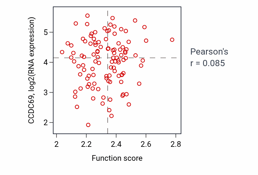 Per-sample scatter of NADP metabolic process activity vs CCDC69 in LSCC.