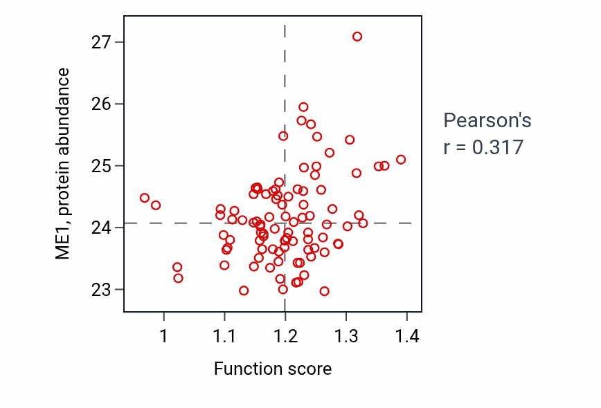 Per-sample scatter of NADP metabolic process activity vs ME1 in UCEC.