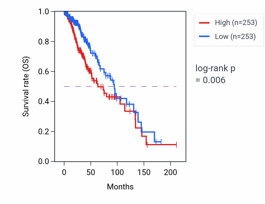 Kaplan&ndash;Meier survival curve for NADP metabolic process pathway activity in LGG: high vs low activity groups.