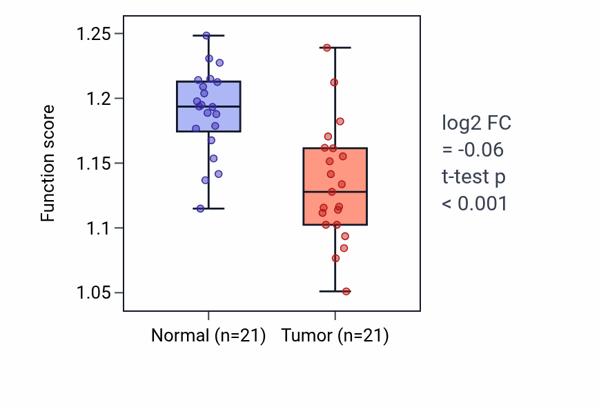 Tumor-vs-normal pathway-activity box plot for NADP metabolic process in KIRP.