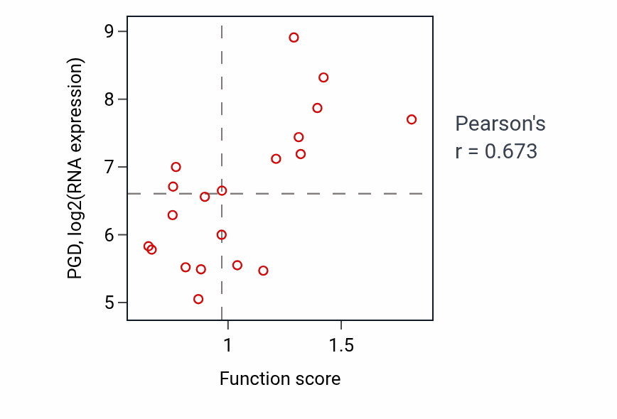 Per-sample scatter of NADPH regeneration activity vs PGD in UPPER_AERODIGESTIVE_TRACT.