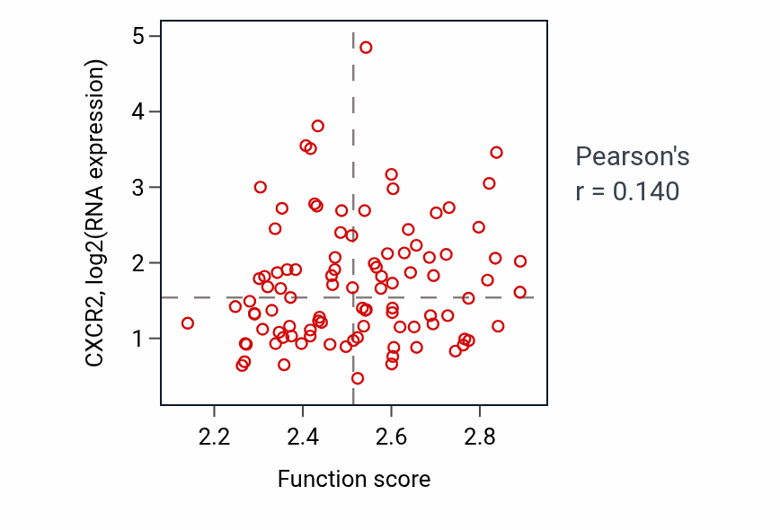 Per-sample scatter of NADPH regeneration activity vs CXCR2 in GBM.