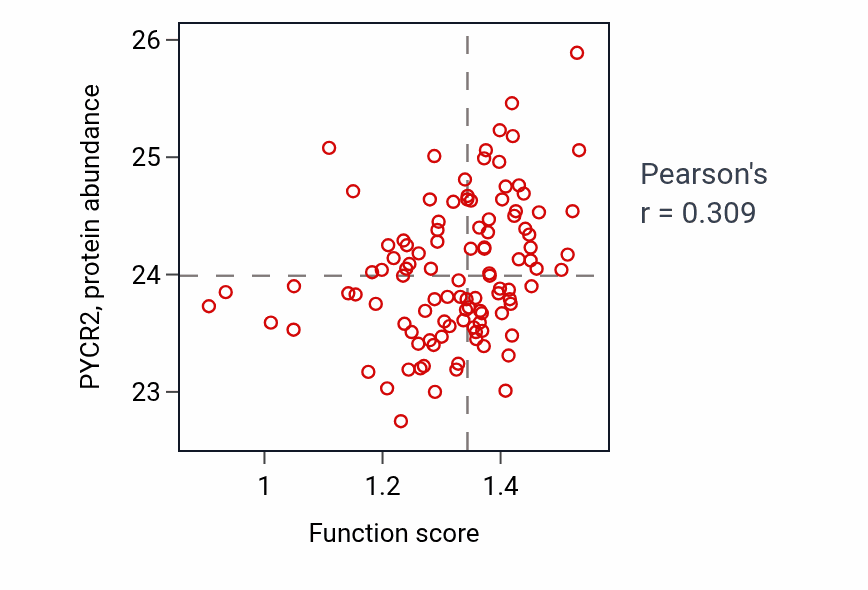 Per-sample scatter of NADPH regeneration activity vs PYCR2 in HNSC.