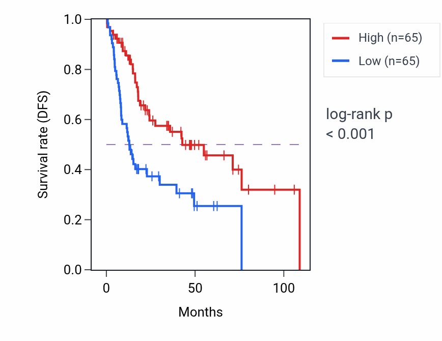 Kaplan&ndash;Meier survival curve for NADPH regeneration pathway activity in HNSC: high vs low activity groups.