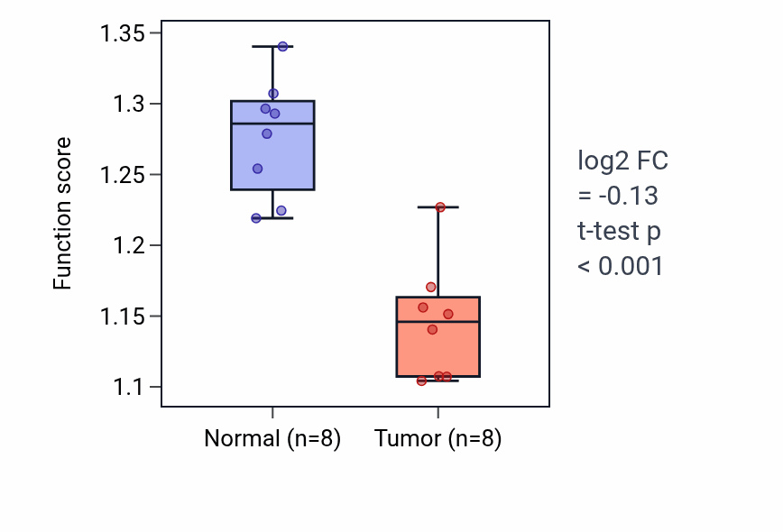 Tumor-vs-normal pathway-activity box plot for NADPH regeneration in KICH.
