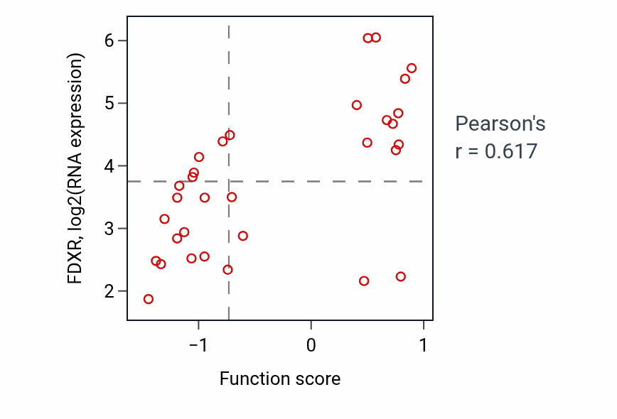 Per-sample scatter of Ubiquinone metabolic process activity vs FDXR in OVARY.