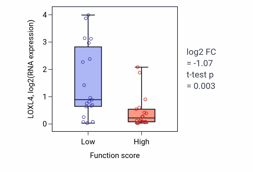 Box plot of LOXL4 in Ubiquinone metabolic process-low vs -high samples in OVARY.