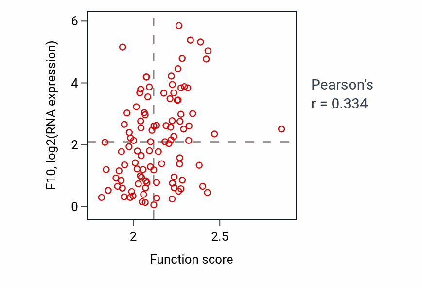 Per-sample scatter of Ubiquinone metabolic process activity vs F10 in CCRCC.