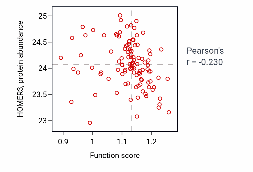 Per-sample scatter of Ubiquinone metabolic process activity vs HOMER3 in HNSC.