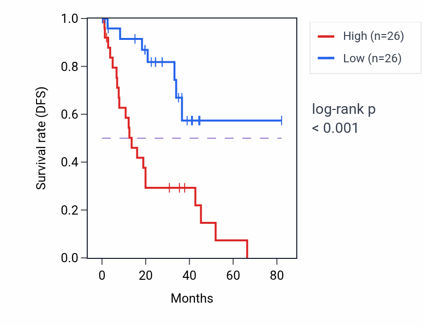 Kaplan&ndash;Meier survival curve for Ubiquinone metabolic process pathway activity in UVM: high vs low activity groups.