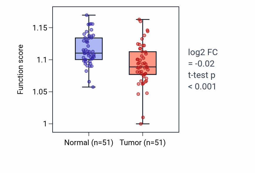 Tumor-vs-normal pathway-activity box plot for Ubiquinone metabolic process in KIRC.