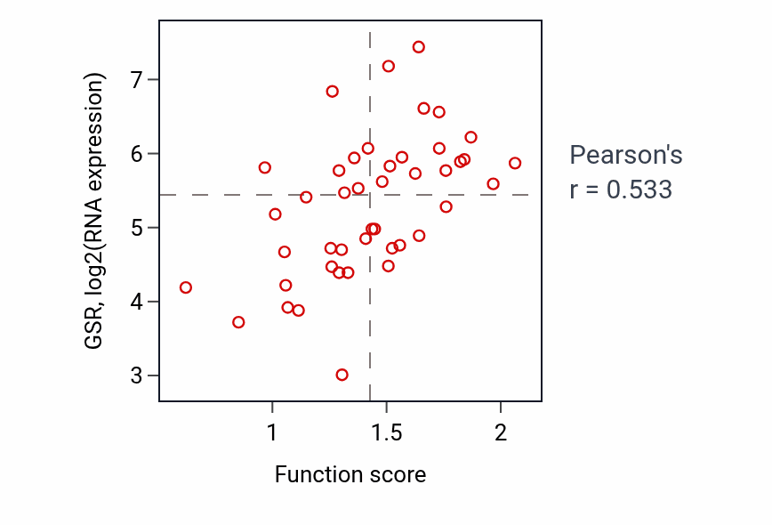 Per-sample scatter of Glutathione metabolic process activity vs GSR in BREAST.