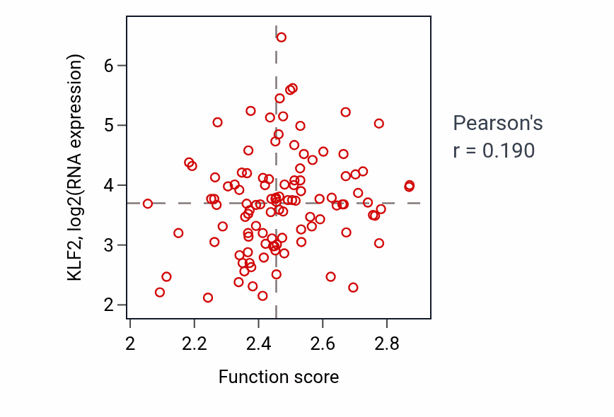 Per-sample scatter of Glutathione metabolic process activity vs KLF2 in LUAD.