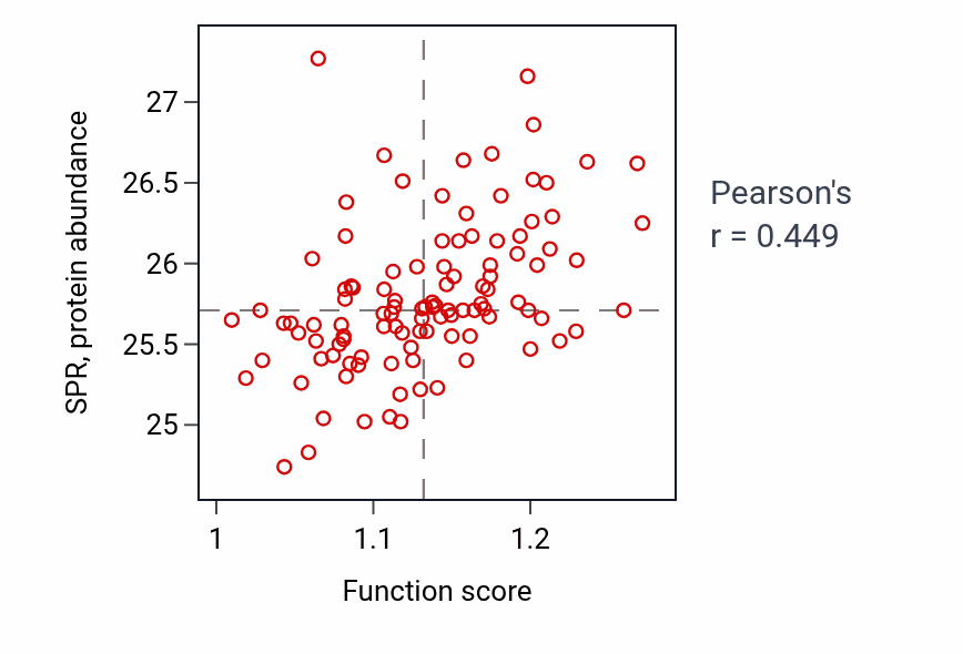 Per-sample scatter of Glutathione metabolic process activity vs SPR in LSCC.