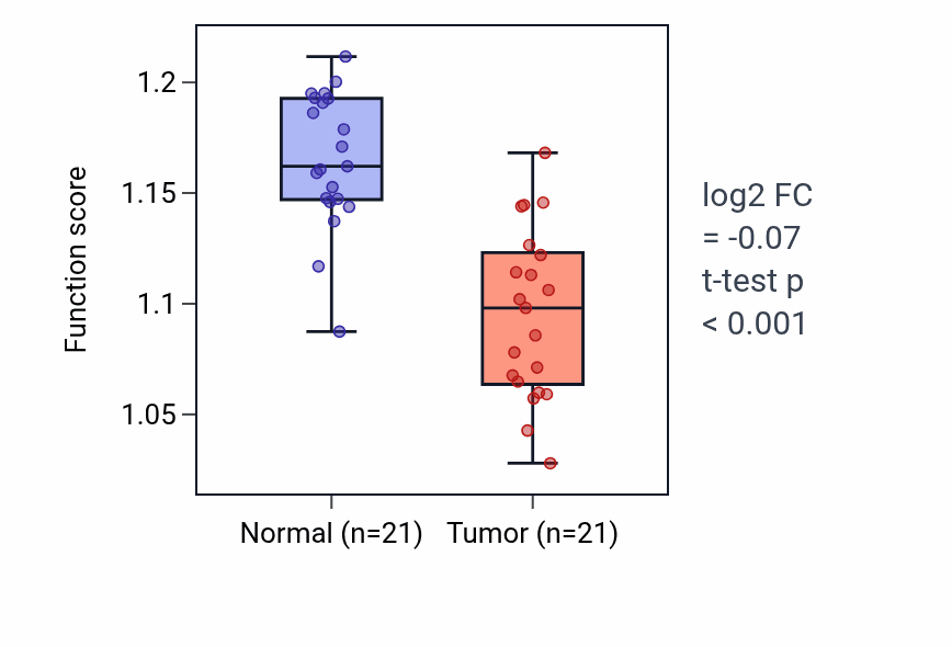 Tumor-vs-normal pathway-activity box plot for Glutathione metabolic process in KIRP.
