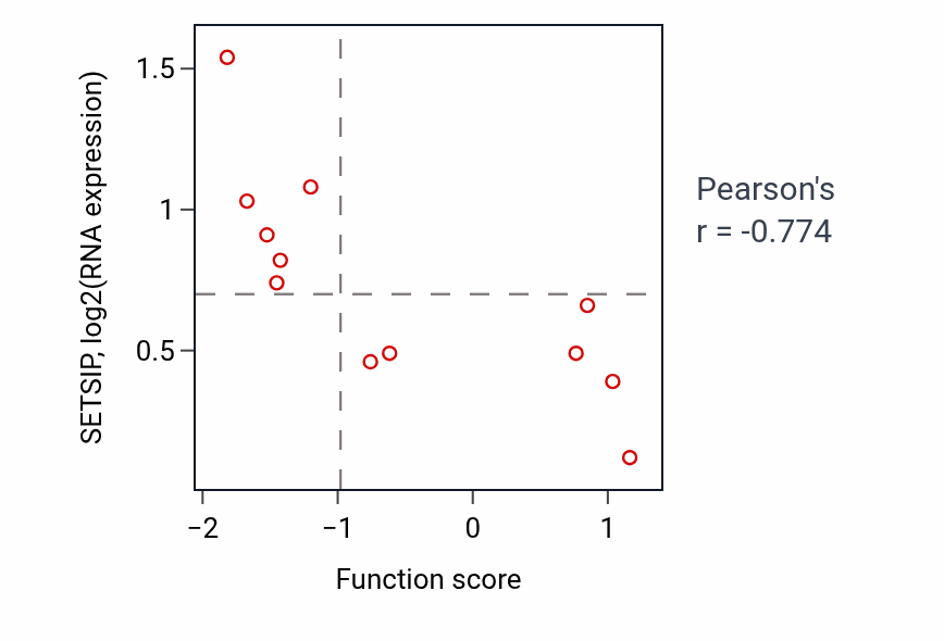Per-sample scatter of Glutathione catabolic process activity vs SETSIP in LUNG_NSCLC_LUAD.