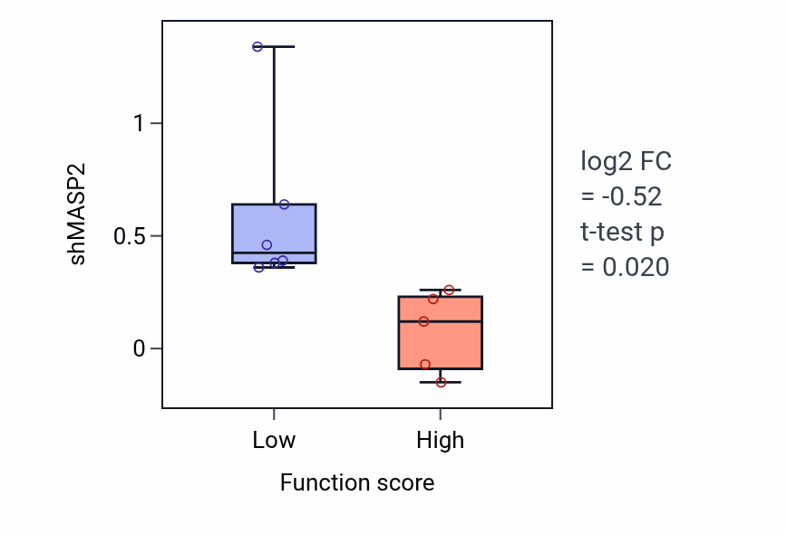 Box plot of MASP2 in Glutathione catabolic process-low vs -high samples in BREAST.