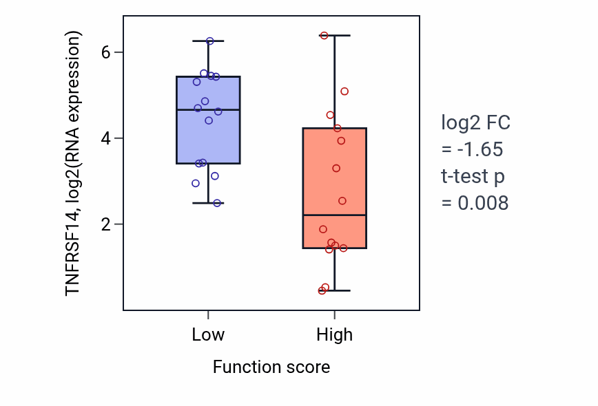 Box plot of TNFRSF14 in Glutathione catabolic process-low vs -high samples in BLOOD_Leukemia.