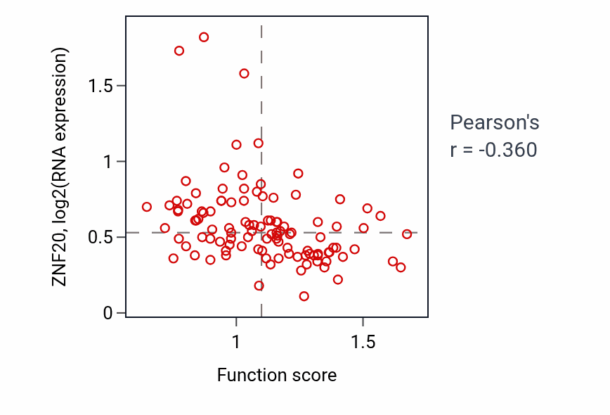 Per-sample scatter of Glutathione catabolic process activity vs ZNF20 in LSCC.