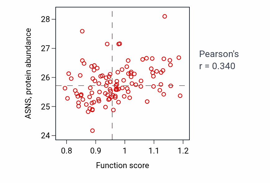 Per-sample scatter of Glutathione catabolic process activity vs ASNS in LSCC.