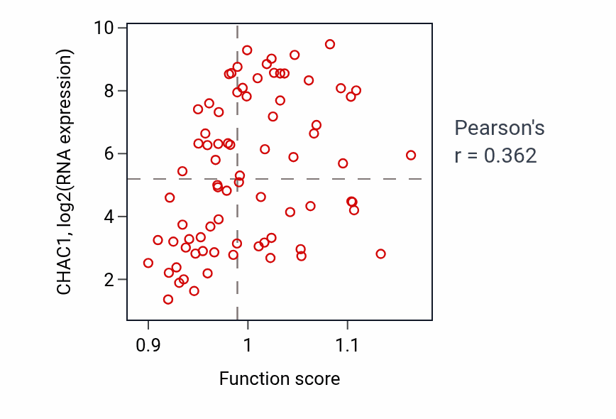 Per-sample scatter of Glutathione catabolic process activity vs CHAC1 in UVM.