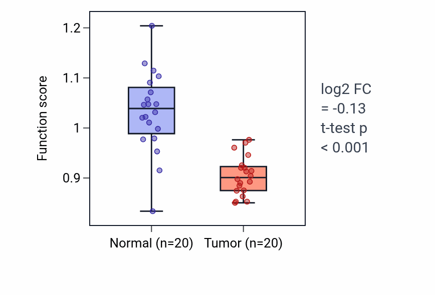 Tumor-vs-normal pathway-activity box plot for Glutathione catabolic process in KIRC.
