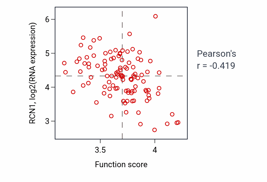 Per-sample scatter of ATP biosynthetic process activity vs RCN1 in LSCC.