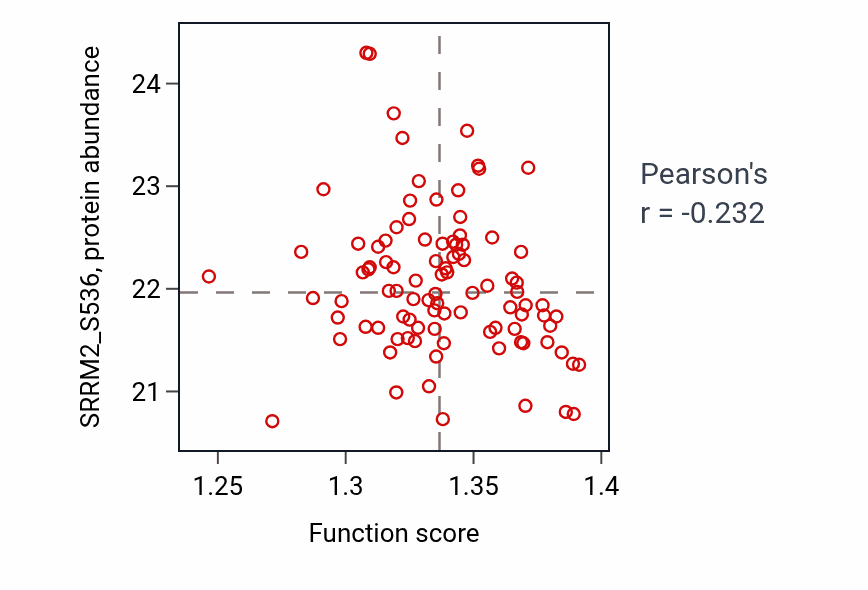 Per-sample scatter of ATP biosynthetic process activity vs SRRM2_S536 in COAD.