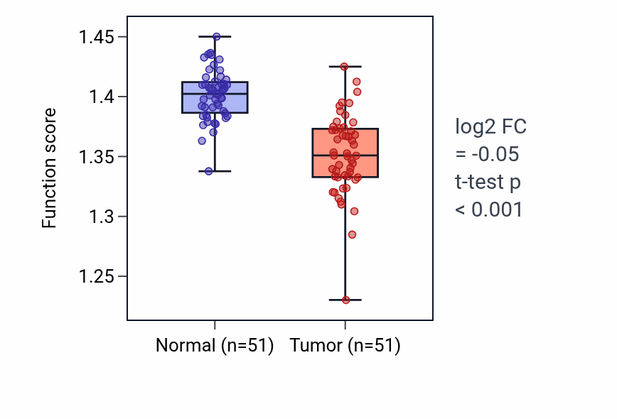 Tumor-vs-normal pathway-activity box plot for ATP biosynthetic process in KIRC.