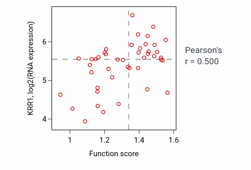 Per-sample scatter of Folic acid-containing compound metabolic process activity vs KRR1 in BREAST.