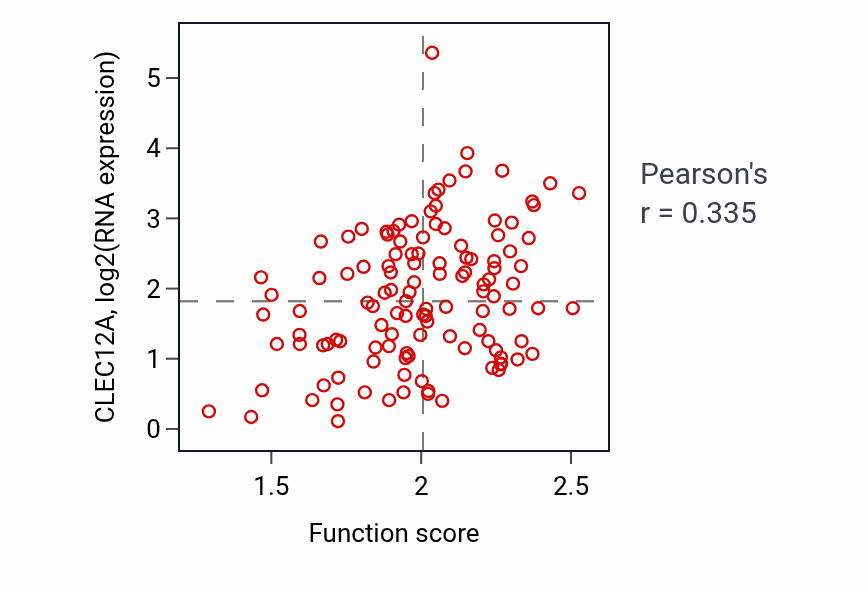 Per-sample scatter of Folic acid-containing compound metabolic process activity vs CLEC12A in BRCA.