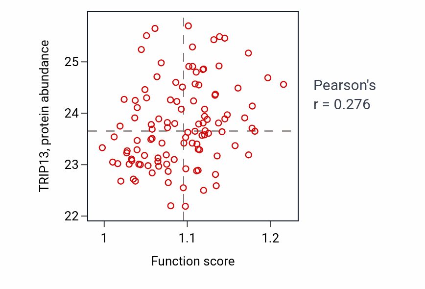 Per-sample scatter of Folic acid-containing compound metabolic process activity vs TRIP13 in LUAD.