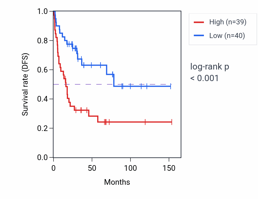 Kaplan&ndash;Meier survival curve for Folic acid-containing compound metabolic process pathway activity in ACC: high vs low activity groups.