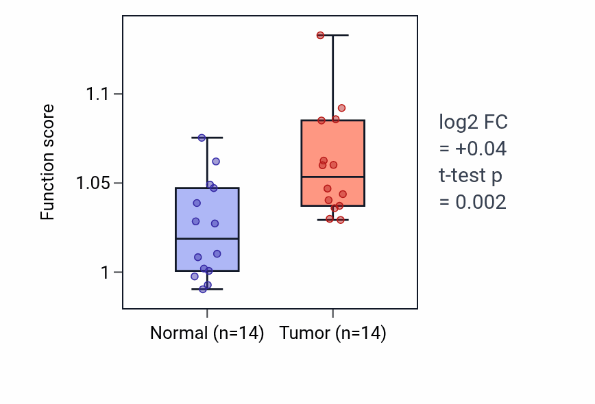 Tumor-vs-normal pathway-activity box plot for Folic acid-containing compound metabolic process in BLCA.