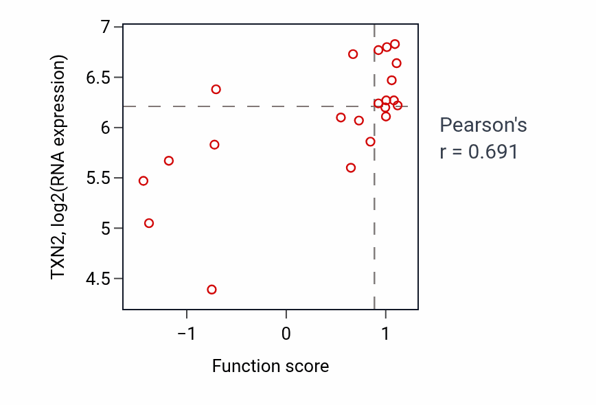 Per-sample scatter of Vitamin metabolic process activity vs TXN2 in STOMACH.