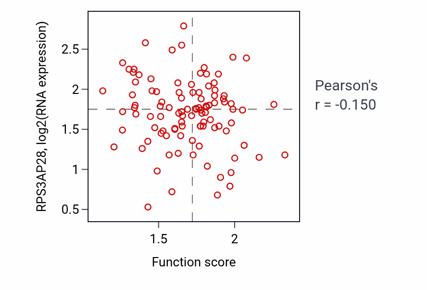 Per-sample scatter of Vitamin metabolic process activity vs RPS3AP28 in CCRCC.