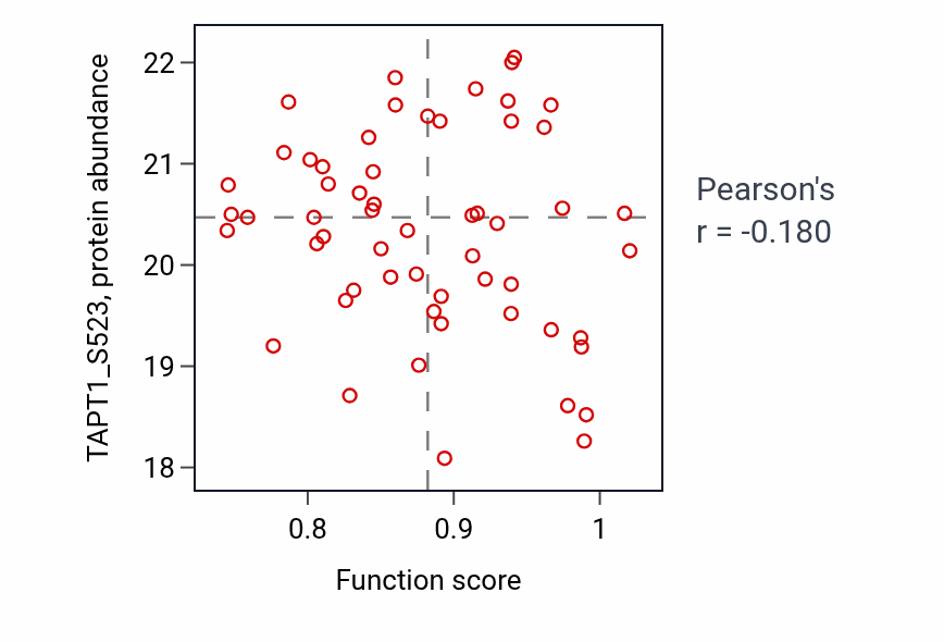 Per-sample scatter of Vitamin metabolic process activity vs TAPT1_S523 in UCEC.