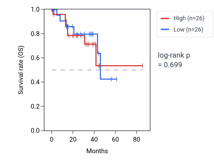 Kaplan&ndash;Meier survival curve for Vitamin metabolic process pathway activity in UVM: high vs low activity groups.