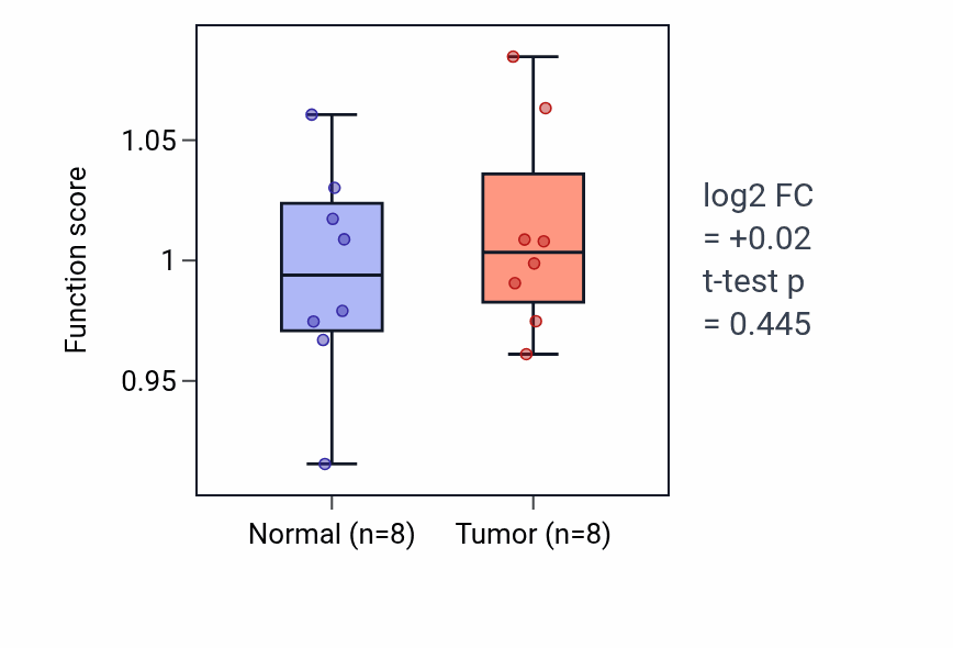 Tumor-vs-normal pathway-activity box plot for Vitamin metabolic process in KICH.
