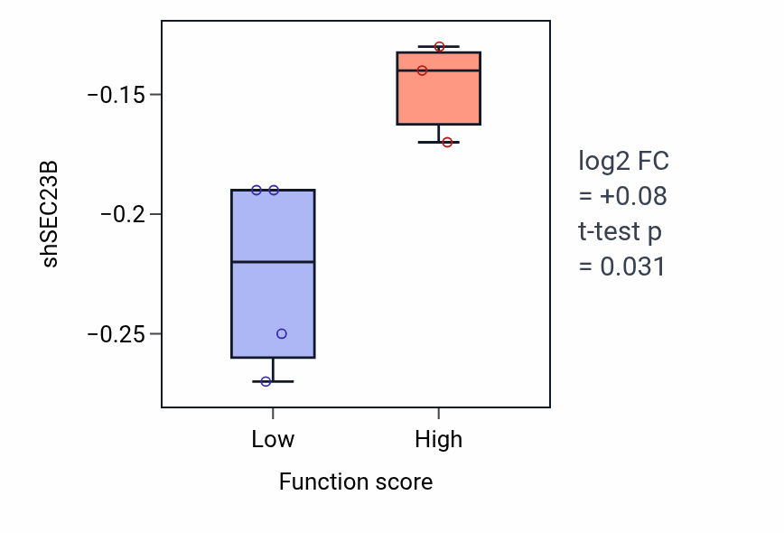 Box plot of SEC23B in Riboflavin metabolic process-low vs -high samples in BREAST.