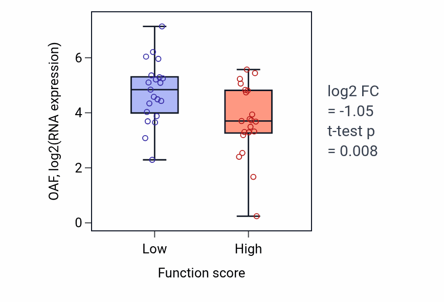 Box plot of OAF in Riboflavin metabolic process-low vs -high samples in CNS.