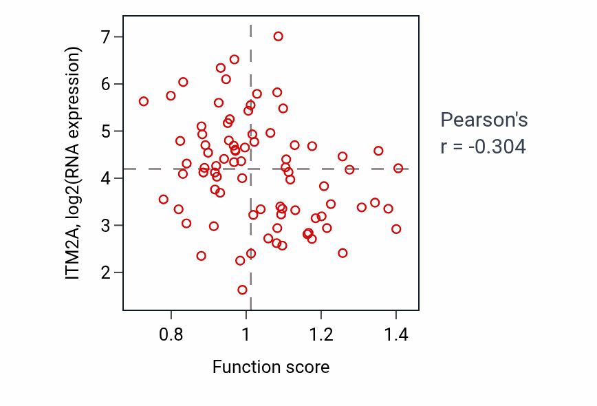 Per-sample scatter of Riboflavin metabolic process activity vs ITM2A in OV.
