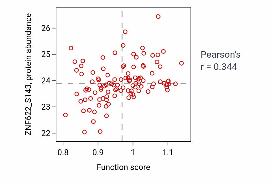 Per-sample scatter of Riboflavin metabolic process activity vs ZNF622_S143 in LSCC.