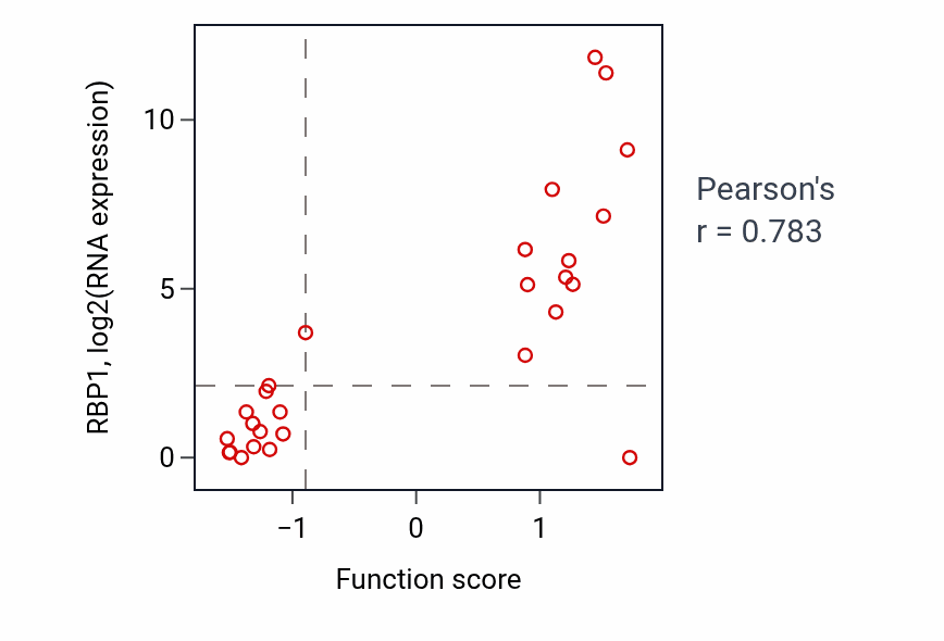 Per-sample scatter of Vitamin A metabolic process activity vs RBP1 in LUNG_NSCLC_LUSC.