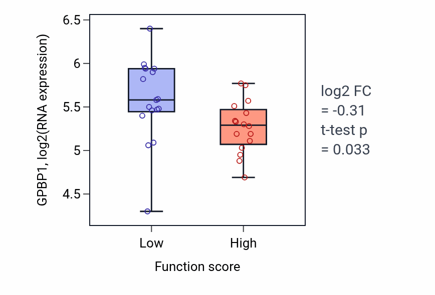 Box plot of GPBP1 in Vitamin A metabolic process-low vs -high samples in BLOOD_Leukemia.