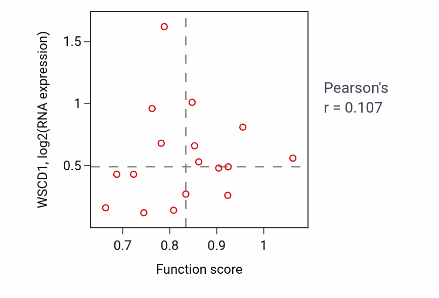 Per-sample scatter of Vitamin A metabolic process activity vs WSCD1 in BRCA.