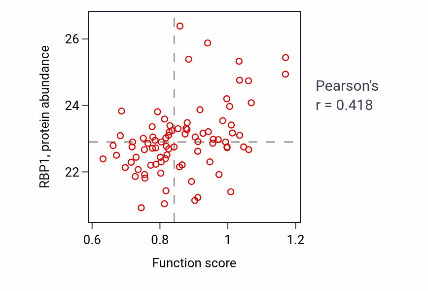 Per-sample scatter of Vitamin A metabolic process activity vs RBP1 in COAD.