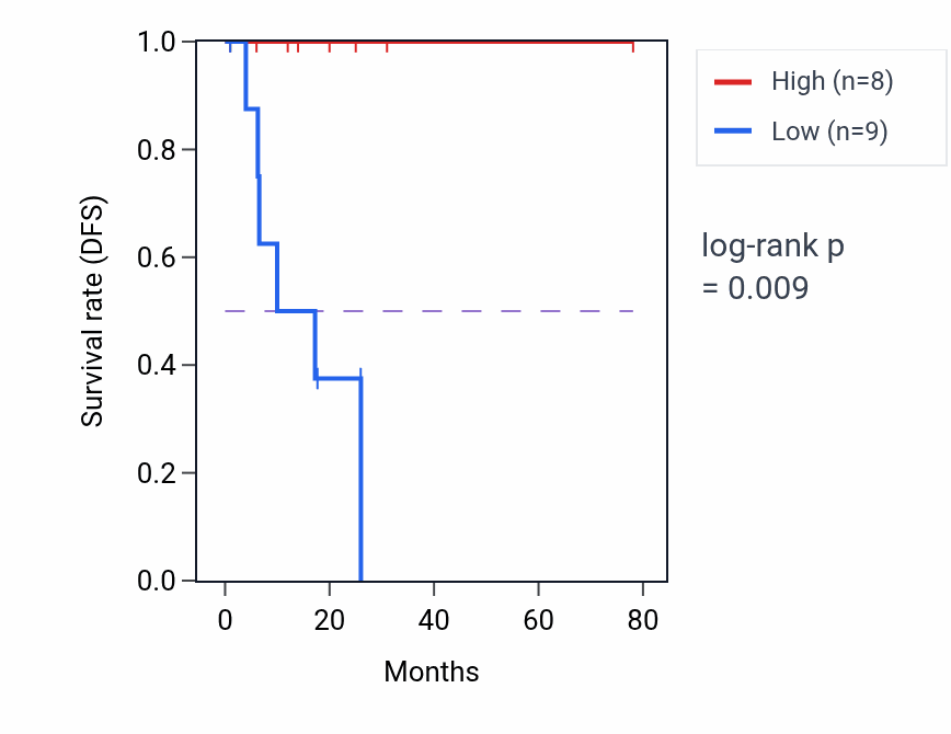Kaplan&ndash;Meier survival curve for Vitamin A metabolic process pathway activity in READ: high vs low activity groups.